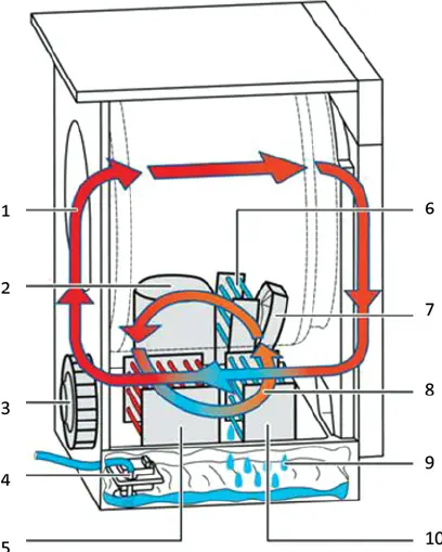 Types of Dryers: Aheat pump dryer