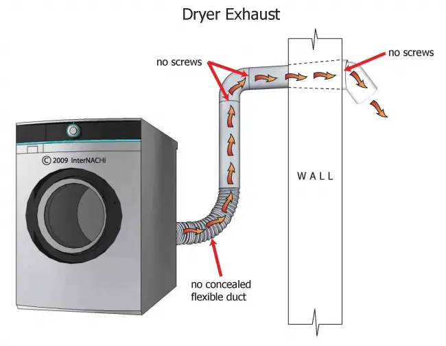 do gas dryers need to be vented